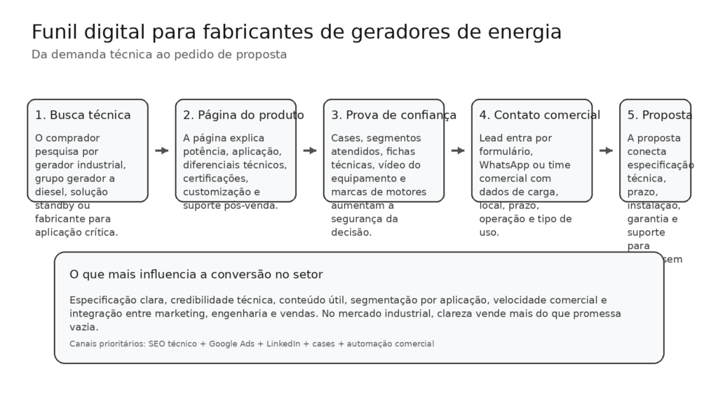 Marketing digital para fabricantes de geradores de energia 1 image 15