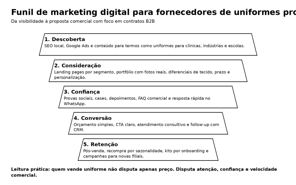 Marketing digital para fornecedores de uniformes profissionais 1 image 7